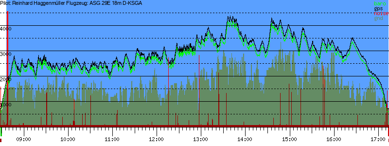 Barometer